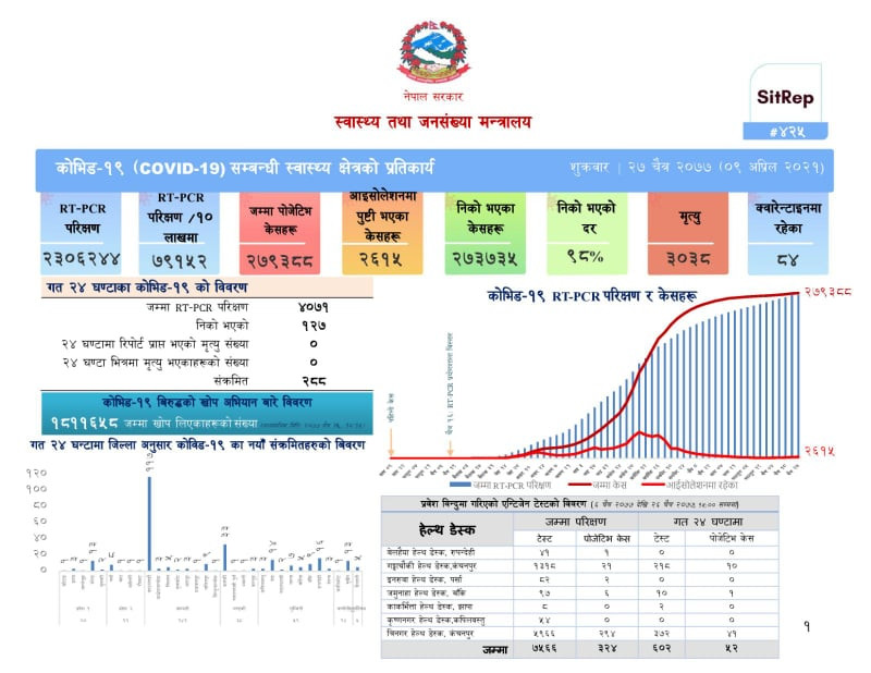 पछिल्लो  २४ घण्टामा २८८ संक्रमित थपिए, १२७ जना संक्रमणमुक्त 