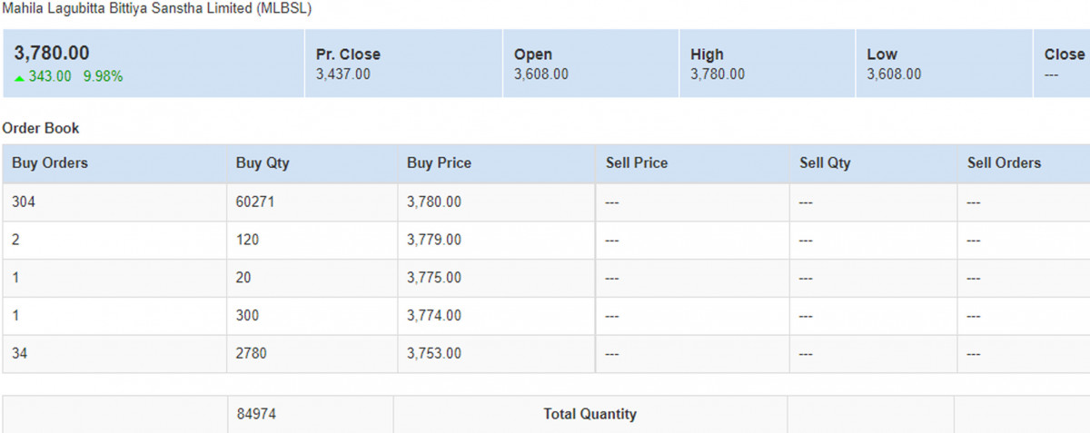महिला लघुवित्तको शेयरमुल्य ३७ सय माथि, खरिदकर्ताको चाप उच्च