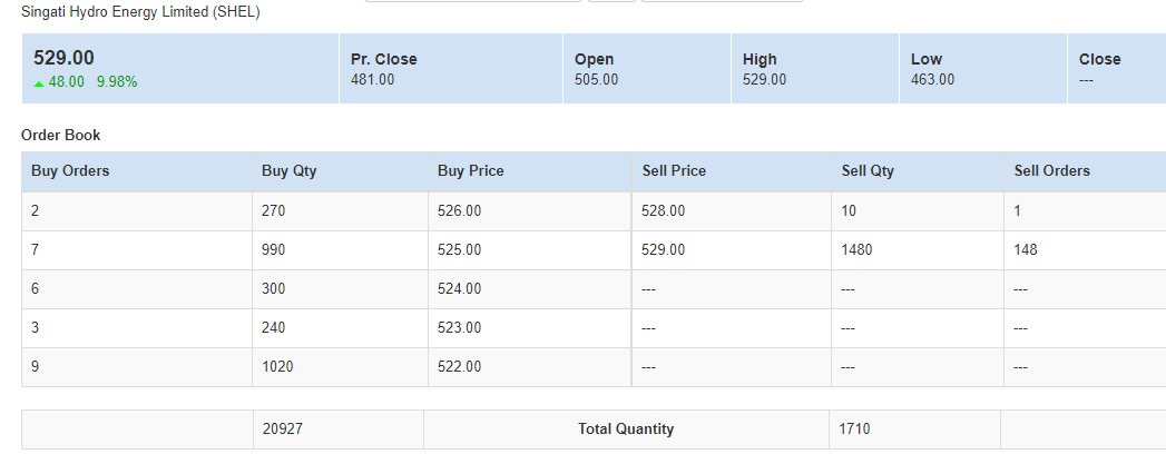 सिंगटी हाइड्रोको शेयरमुल्यमा ९ प्रतिशत भन्दा बढीको वृद्धि, शेयरमुल्य कति पुग्यो ?