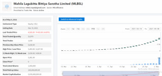 महिला लघुवित्तको शेयरमूल्यमा उच्च गिरावट, प्रतिशेयरमूल्य कति ?