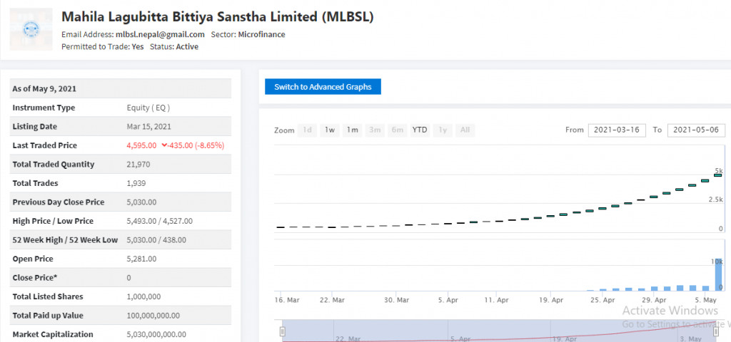 महिला लघुवित्तको शेयरमूल्यमा उच्च गिरावट, प्रतिशेयरमूल्य कति ?