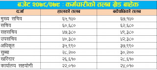 यस्तो छ सरकारी कर्मचारीको बढेपछिको मासिक तलव (सूचीसहित) साउनदेखि लागू
