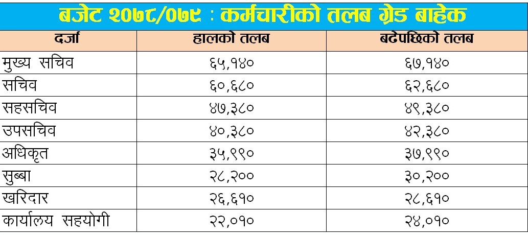यस्तो छ सरकारी कर्मचारीको बढेपछिको मासिक तलव (सूचीसहित) साउनदेखि लागू