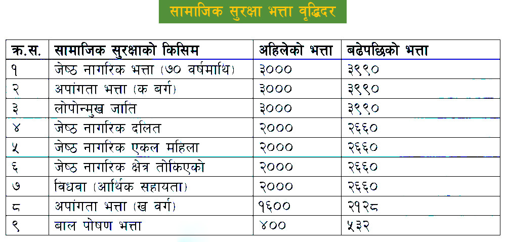 सामाजिक सुरक्षा भत्ता: लोपोन्मुख जातिदेखि बाल पोषणसम्म कसको कति ? (सूचीसहित)