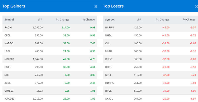 सेयर बजारमा पहिरो, यी हुन् आज सर्वाधिक कमाउने र गुमाउने कम्पनी