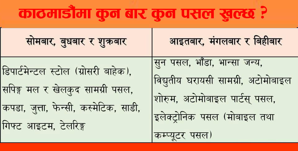 काठमाडौंमा आजबाट निषेधाज्ञा खुकुलो, कुन पसल कुन समयमा खोल्न पाइन्छ ? (सूचीसहित)
