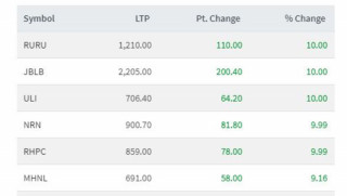 ६ कम्पनीको शेयरमुल्यमा उछाल, कुनको कति प्रतिशतले बढ्यो ?