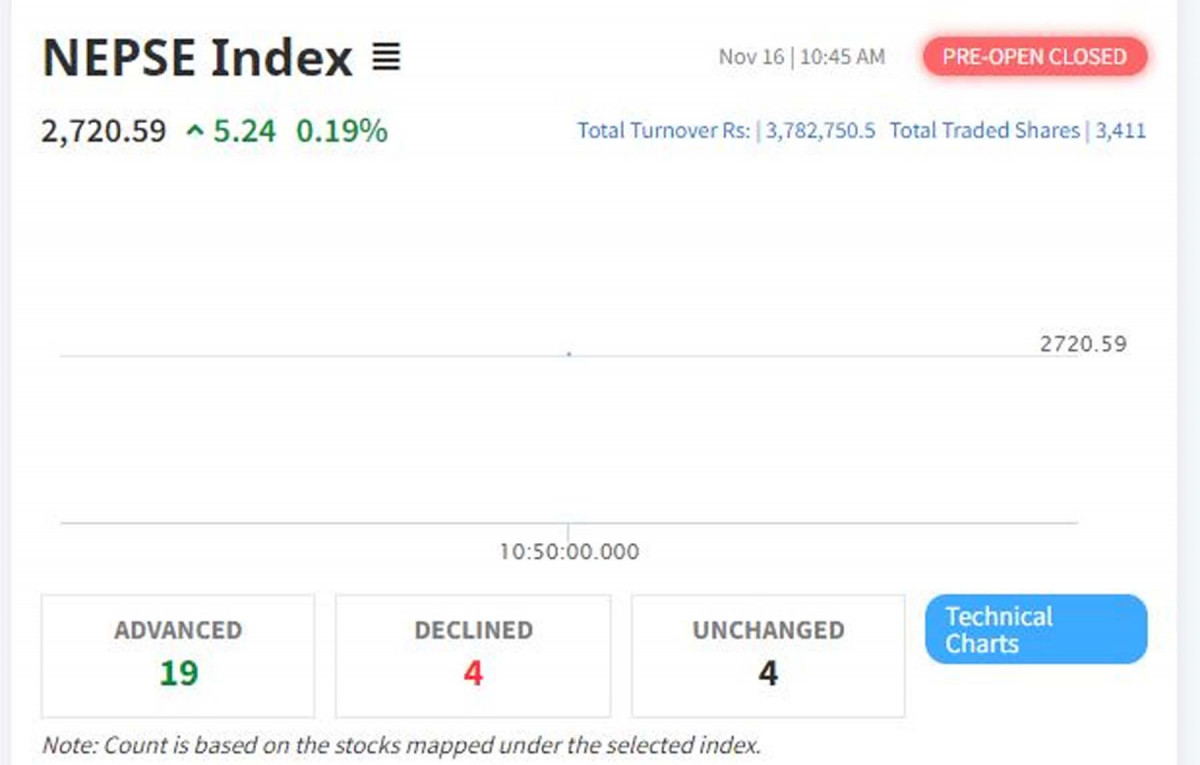 प्रि ओपन सेसन : १९ कम्पनीको शेयरमूल्यमा वृद्धि, कतिको कारोबार ?