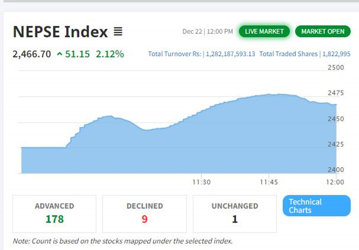कारोबार सुरु भएको एक घण्टामै ५१.१५ अंकको वृद्धि, शेयर बजारमा सकरात्मक माहोल