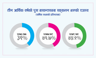 सरकारले सार्वजनिक गर्‍यो तीन वर्षको आर्थिक दृश्य