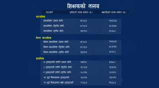साउनदेखि कुन तहका शिक्षकको  तलब कति ?