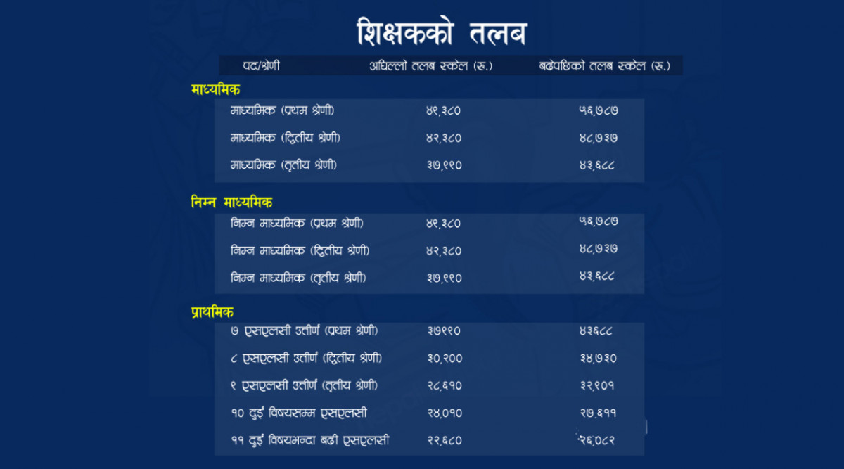साउनदेखि कुन तहका शिक्षकको  तलब कति ?