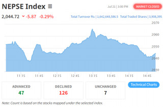 ५.८७ अंकले घट्यो नेप्से, कारोबार रकममा पनि गिरावट