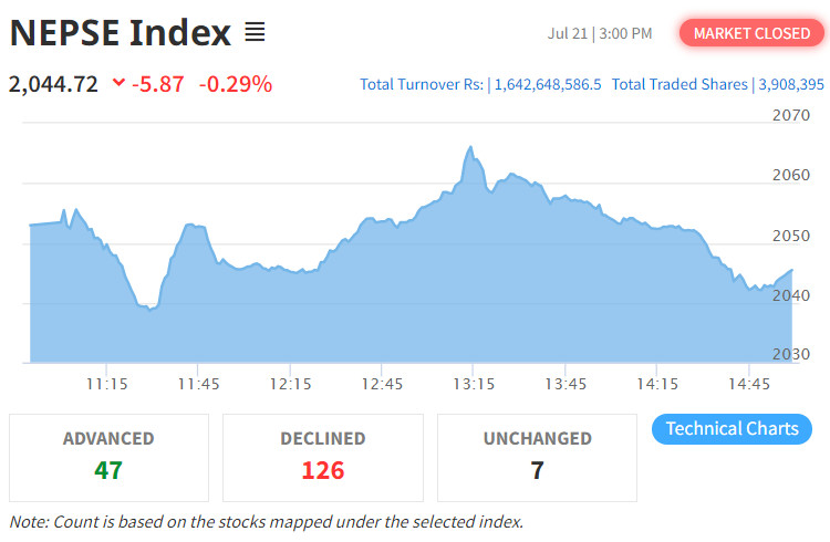 ५.८७ अंकले घट्यो नेप्से, कारोबार रकममा पनि गिरावट