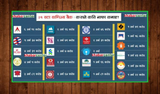 वाणिज्य बैंकहरूको नाफा आधा खर्ब नाघ्यो, नबिल पहिलो बन्दा अरु कहाँ ?
