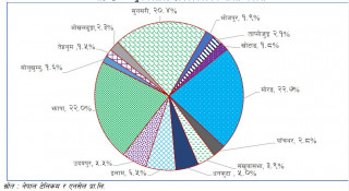 कोशी प्रदेशमा कुल वितरित टेलिफोन संख्यामा ४.८ प्रतिशतले वृद्धि ! 