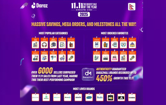 दराजमलद्वारा ४५०% ब्रान्ड वृद्धि, विक्रेता सफलतामा नयाँ रेकर्ड, ११.११ सफलतापूर्वक सम्पन्न