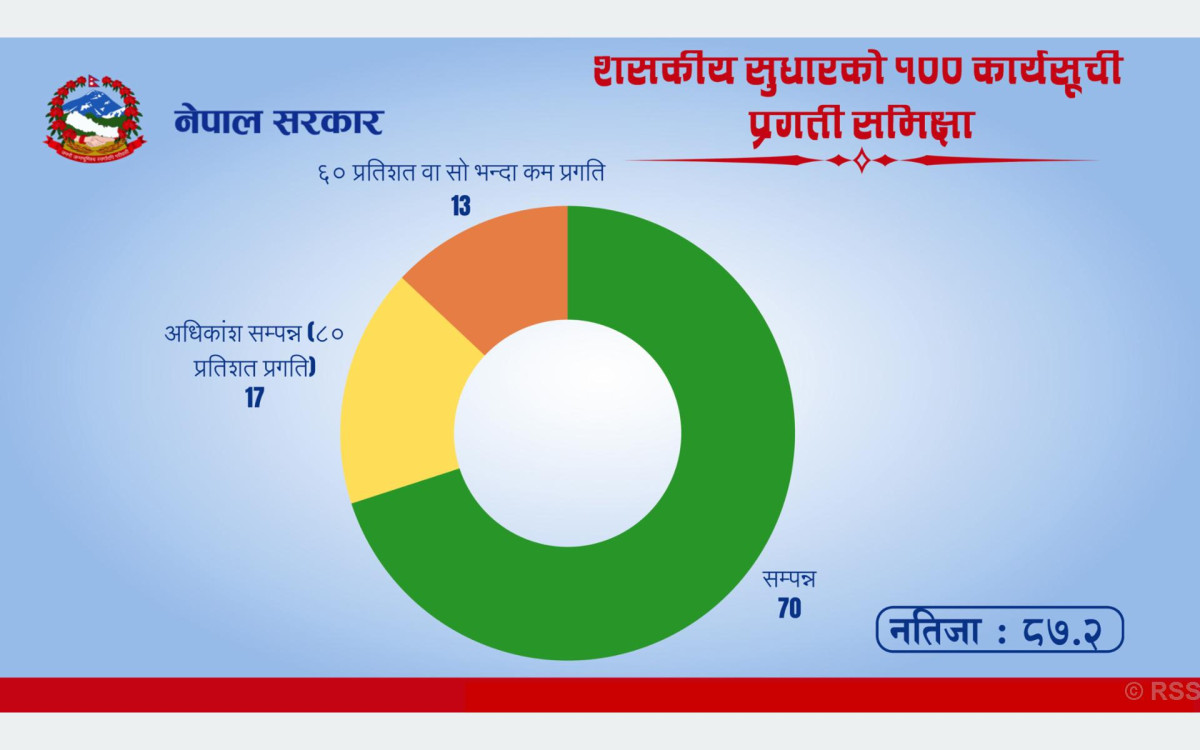 शासकीय सुधार कार्यसूची कार्यान्वयनको प्रगति ८७.२ प्रतिशत