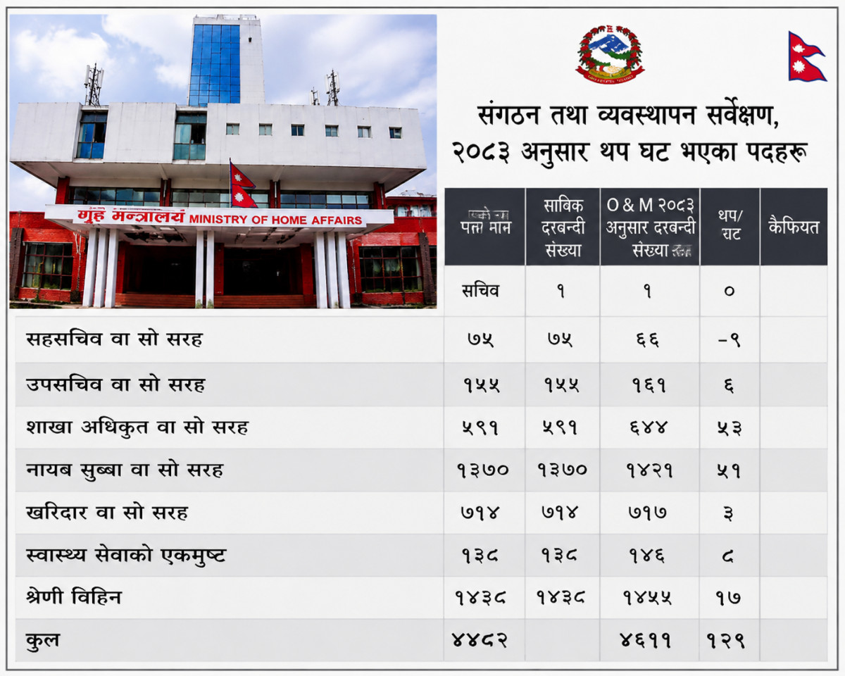 गृह मन्त्रालयमा १२९ दरबन्दी थप, सहसचिवको संख्या ९ ले घटाइयो