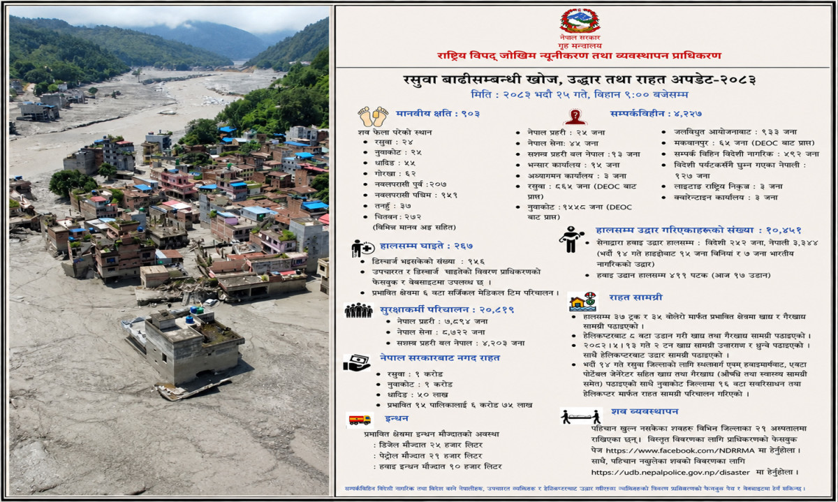 रसुवा बाढीमा ९०३ जनाको शव फेला, ४ हजार २२७ अझै सम्पर्कविहीन